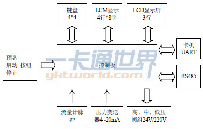 卡機聯動功能框圖